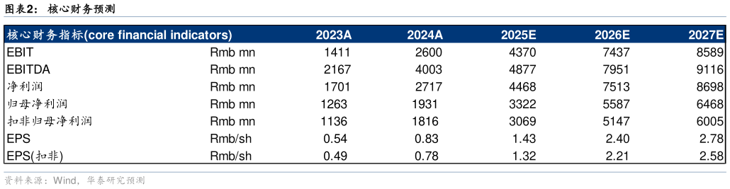 如何解释核心财务预测