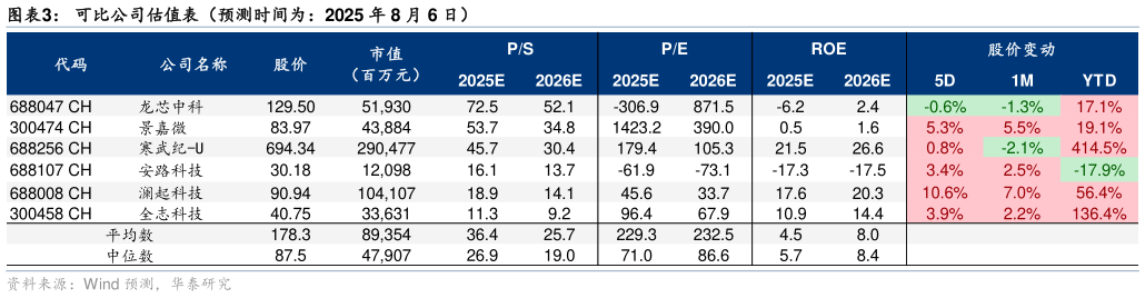 谁知道可比公司估值表（预测时间为：2025 年 8 月 6 日）