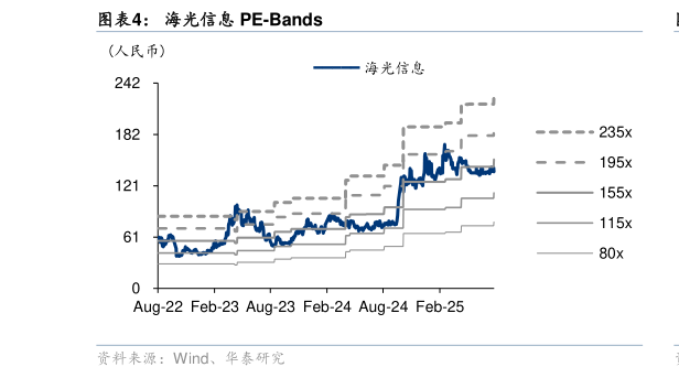 如何看待海光信息 PE-Bands