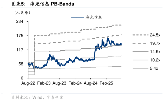 想关注一下海光信息 PB-Bands