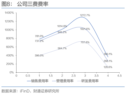 谁知道公司三费费率?