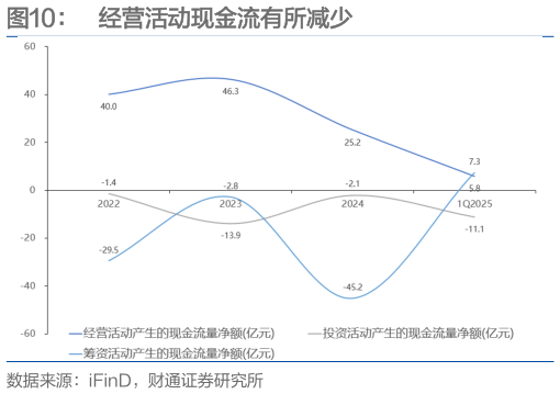 想问下各位网友经营活动现金流有所减少?