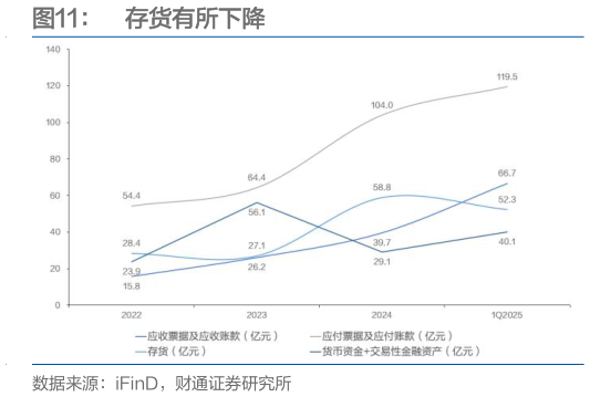 如何才能存货有所下降?