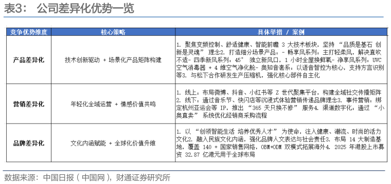 如何了解公司差异化优势一览?