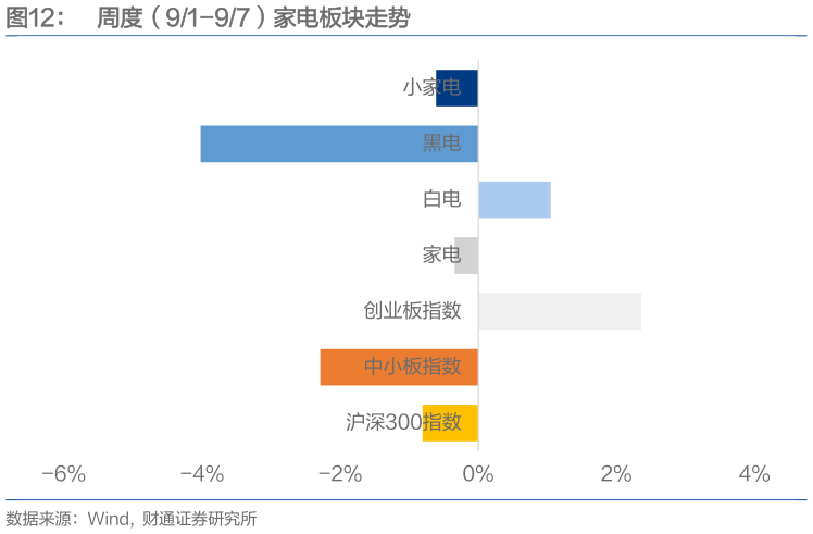 谁能回答周度(91-97)家电板块走势?