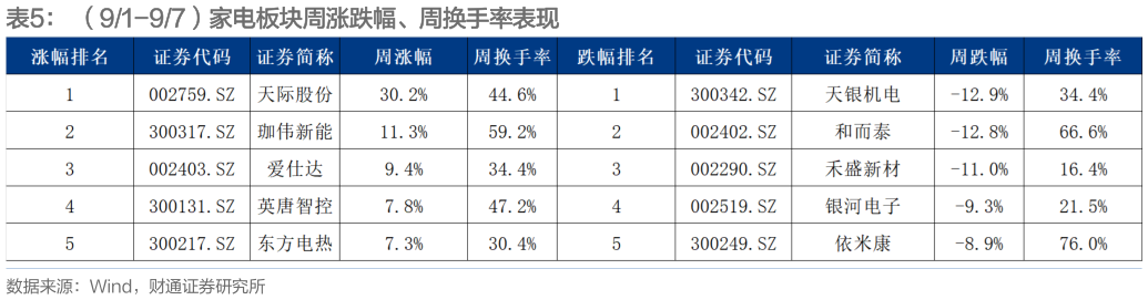 如何了解(91-97)家电板块周涨跌幅、周换手率表现?