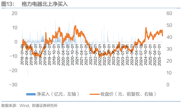 咨询下各位格力电器北上净买入?