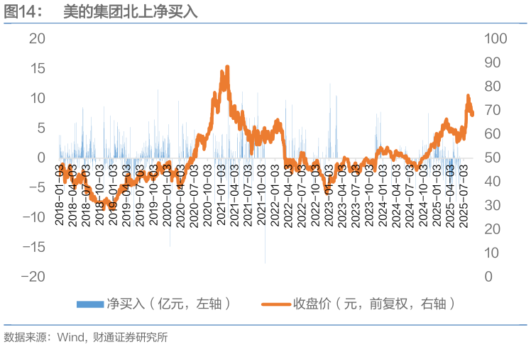 请问一下美的集团北上净买入?