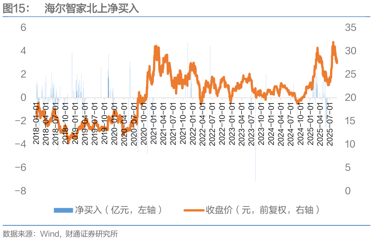 怎样理解海尔智家北上净买入?