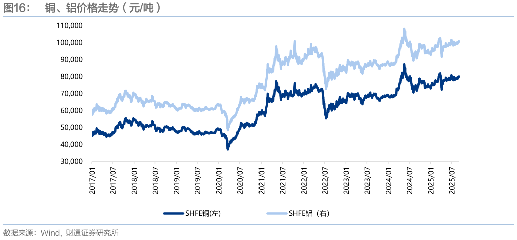如何解释铜、铝价格走势(元吨)?