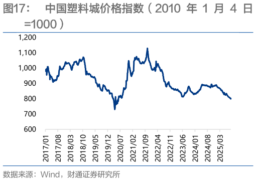 如何了解中国塑料城价格指数（2010 年 1 月 4 日?