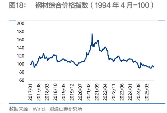 请问一下钢材综合价格指数（1994 年 4 月100）?