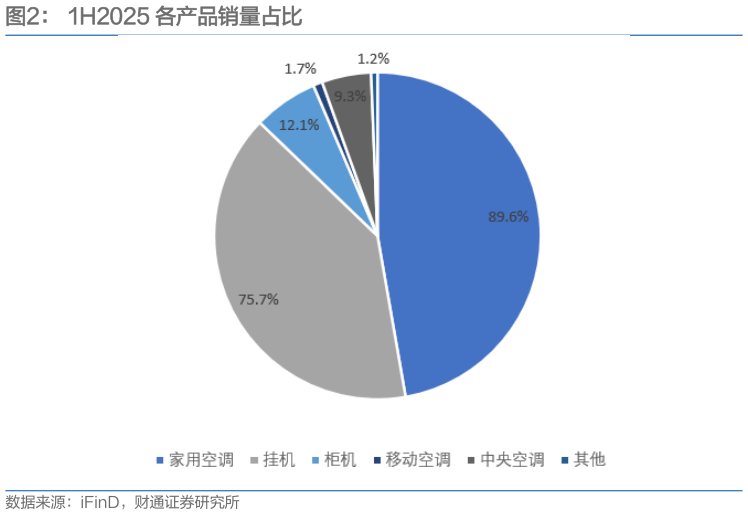 想关注一下1H2025 各产品销量占比?