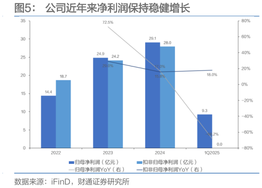 如何解释公司近年来净利润保持稳健增长?
