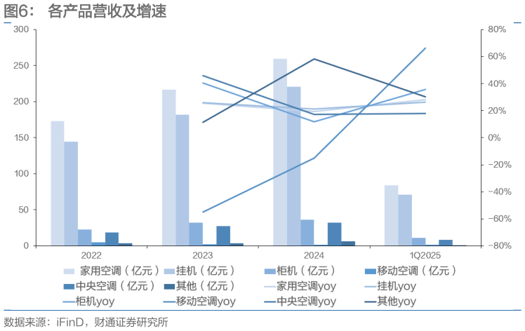 如何了解各产品营收及增速?