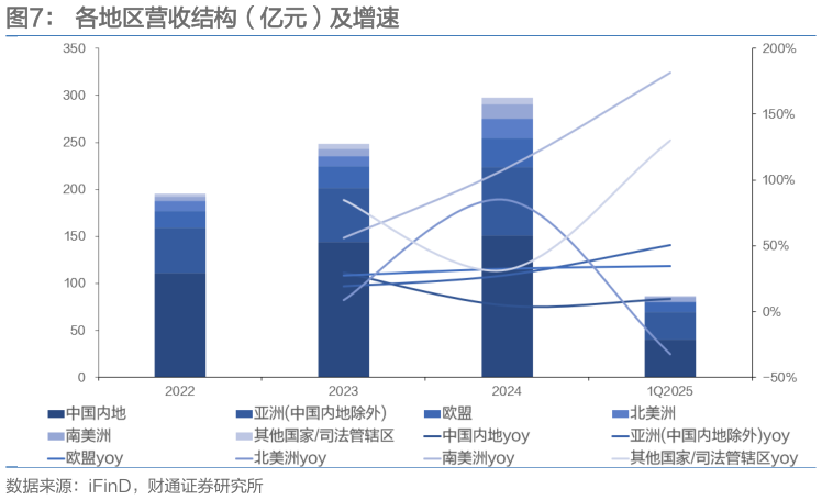 谁能回答各地区营收结构(亿元)及增速?