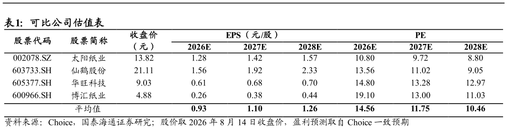 谁知道可比公司估值表