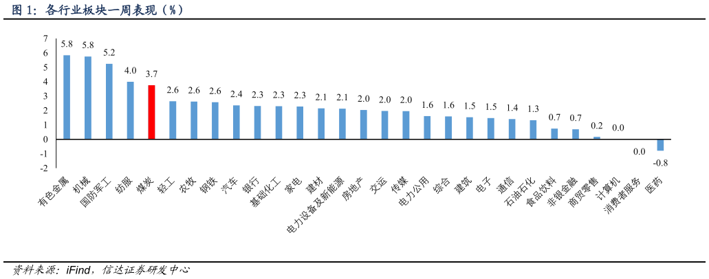 如何了解各行业板块一周表现（%）