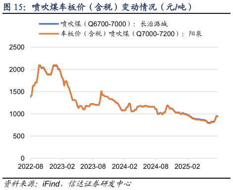 想关注一下喷吹煤车板价（含税）变动情况（元吨）?
