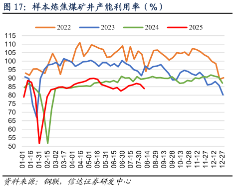 我想了解一下样本炼焦煤矿井产能利用率（%）?