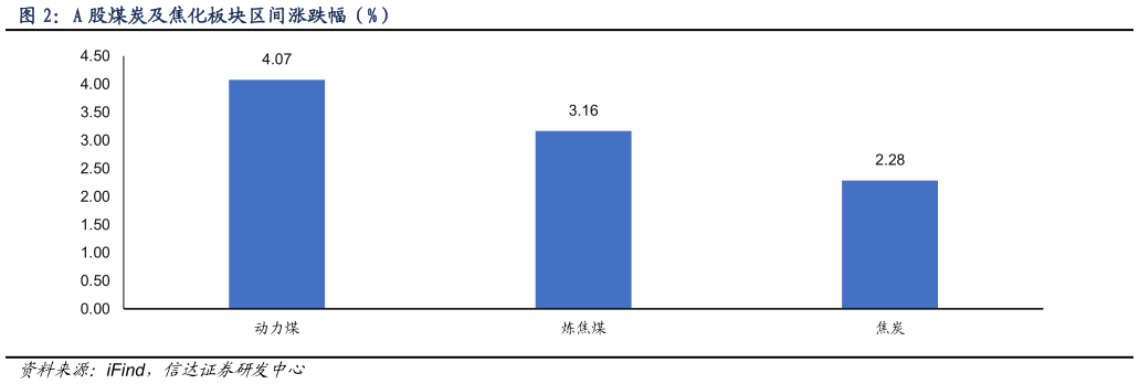 请问一下A 股煤炭及焦化板块区间涨跌幅（%）