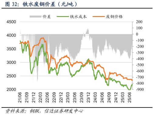 想关注一下铁水废钢价差（元吨）?
