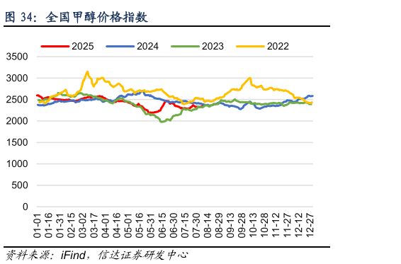 我想了解一下全国甲醇价格指数?