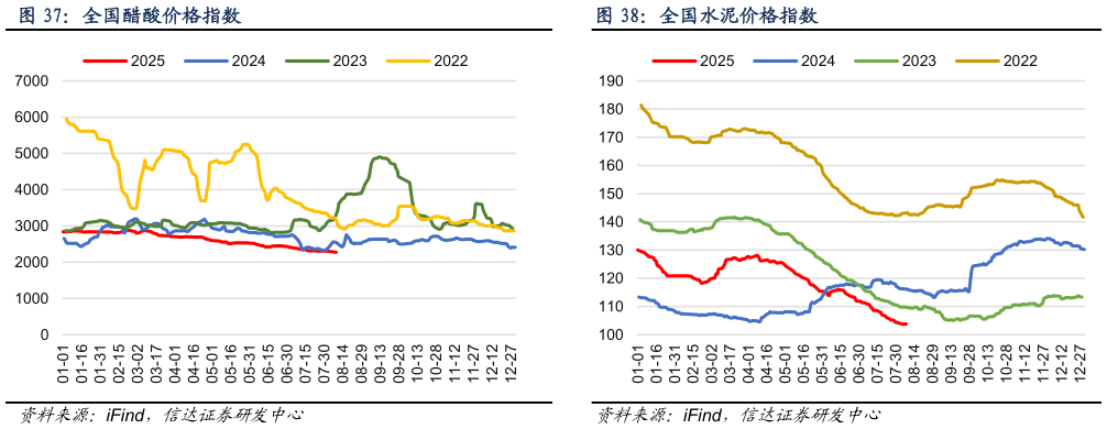 怎样理解全国水泥价格指数?