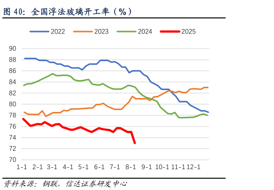 请问一下全国浮法玻璃开工率（%）?