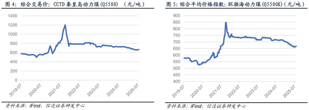 咨询大家综合交易价：CCTD 秦皇岛动力煤Q5500 （元吨）