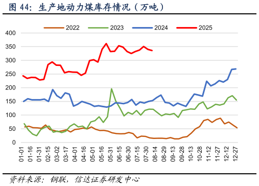 咨询下各位生产地动力煤库存情况（万吨）?