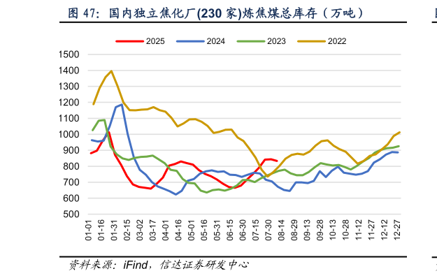 咨询大家国内独立焦化厂230 家炼焦煤总库存（万吨）?