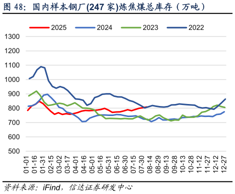 我想了解一下国内样本钢厂247 家炼焦煤总库存（万吨）?