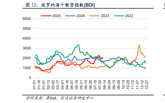 咨询大家波罗的海干散货指数BDI?