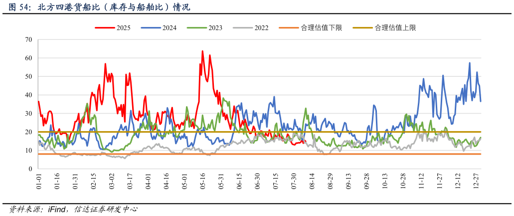 你知道北方四港货船比（库存与船舶比）情况?