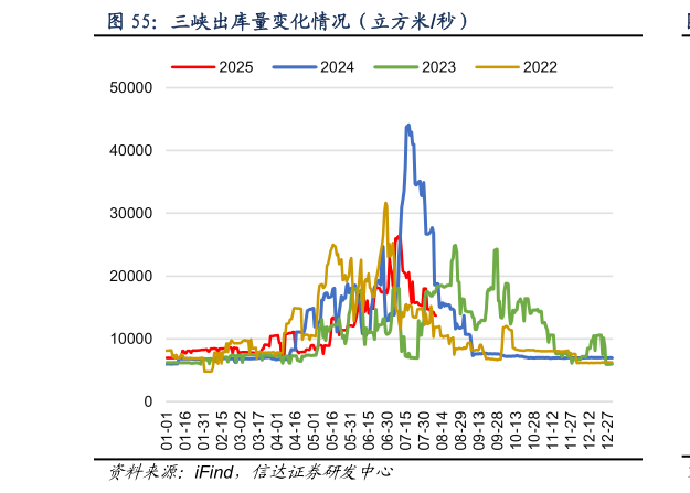 请问一下三峡出库量变化情况（立方米秒）?