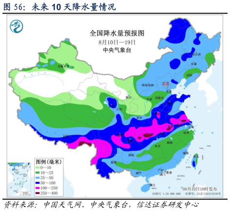 想关注一下未来 10 天降水量情况?
