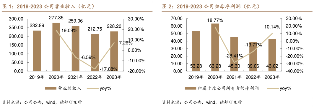 咨询大家2019-2023 公司营业收入(亿元)2019-2023 公司归母净利润(亿元)?