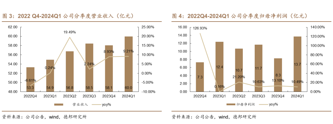 如何看待2022 Q4-2024Q1 公司分季度营业收入(亿元)?