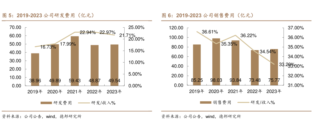 想关注一下2019-2023 公司研发费用(亿元)?