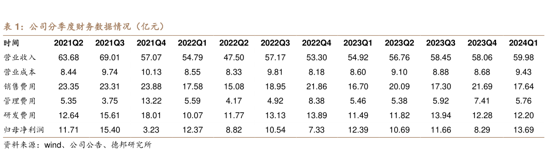 我想了解一下公司分季度财务数据情况(亿元) 2022Q4-2024Q1 公司分季度归母净利润(亿元) 2019-2023 公司销售费用(亿元)?