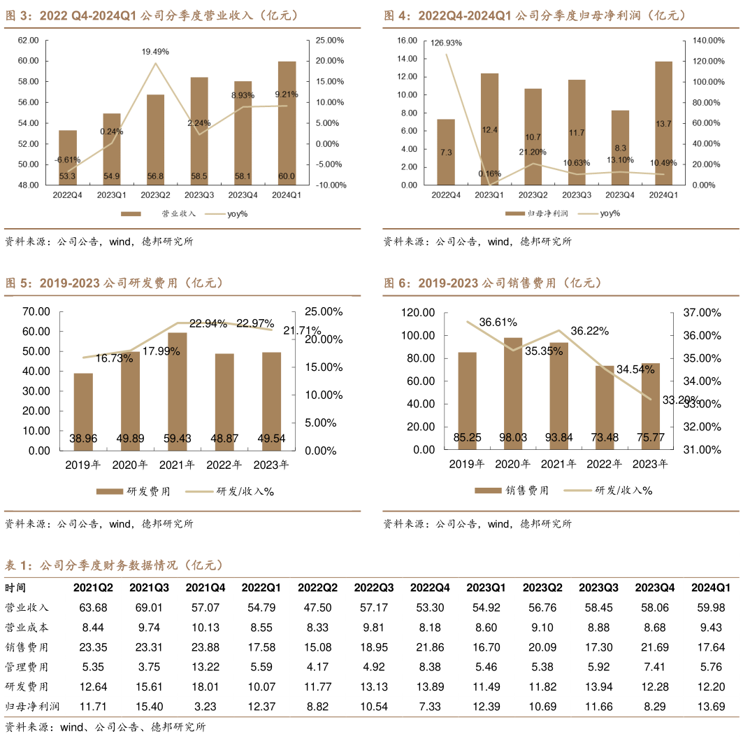 想关注一下2022Q4-2024Q1 公司分季度归母净利润(亿元) 2019-2023 公司销售费用(亿元)?