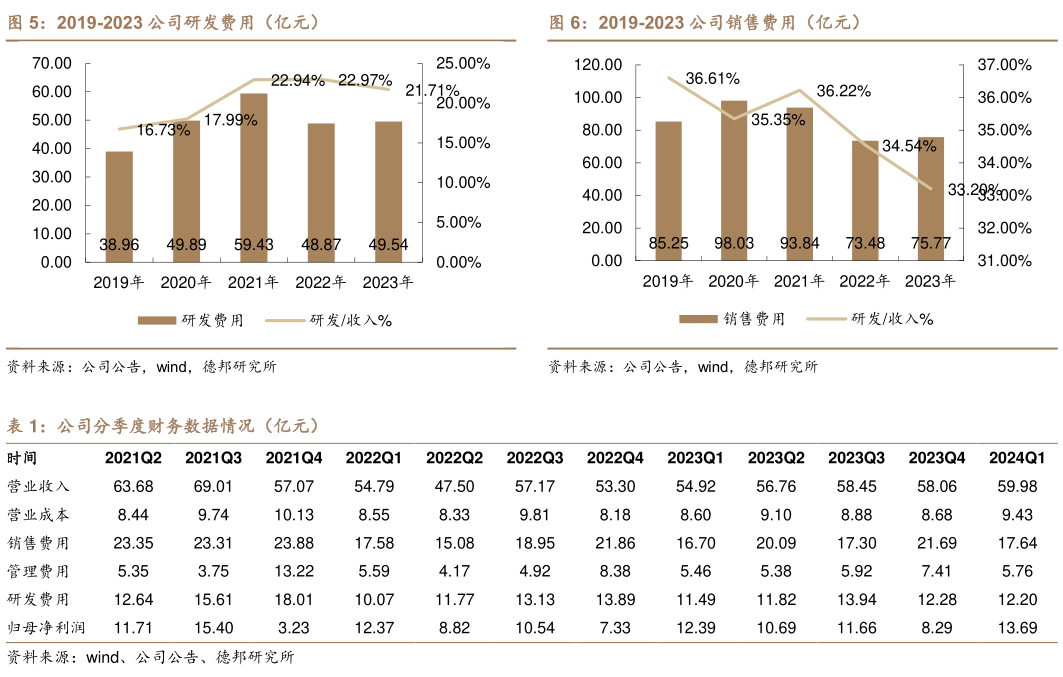 咨询大家2019-2023 公司销售费用(亿元)?