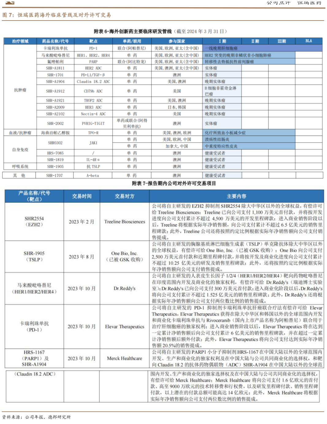 谁知道恒瑞医药海外临床管线及对外许可交易?