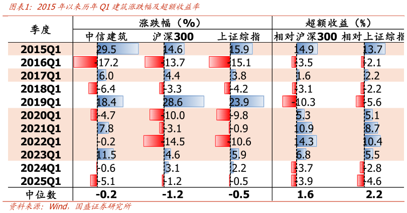 如何了解2015年以来历年Q1建筑涨跌幅及超额收益率