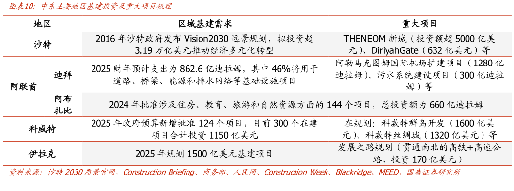 如何解释中东主要地区基建投资及重大项目梳理
