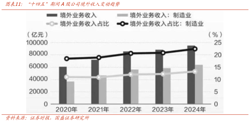 谁知道“十四五”期间A股公司境外收入变动趋势