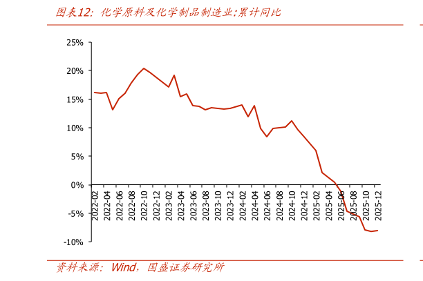 如何看待化学原料及化学制品制造业:累计同比