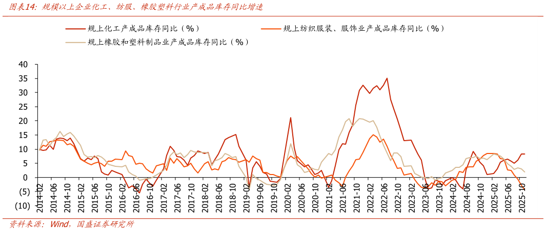 你知道规模以上企业化工、纺服、橡胶塑料行业产成品库存同比增速