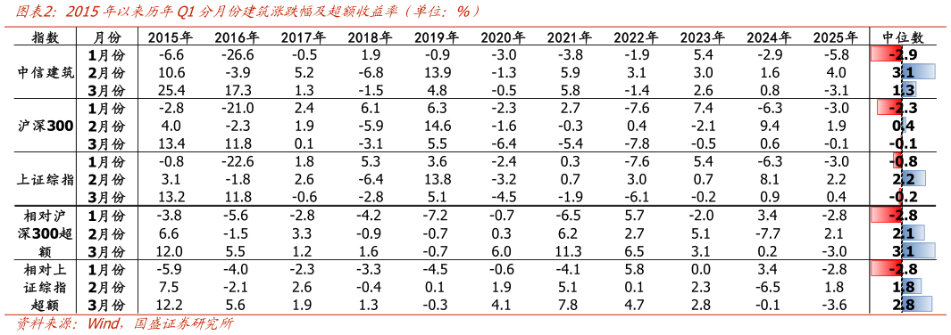 如何了解2015年以来历年Q1分月份建筑涨跌幅及超额收益率（单位：%）